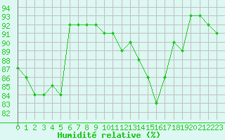 Courbe de l'humidit relative pour Trgueux (22)