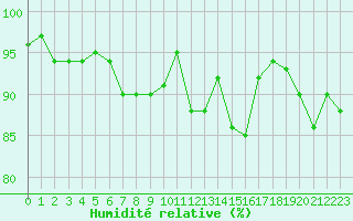 Courbe de l'humidit relative pour Saint-Laurent-du-Pont (38)