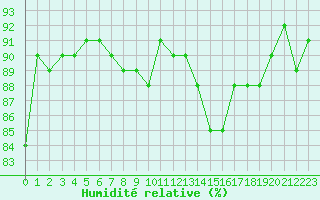 Courbe de l'humidit relative pour Cerisiers (89)