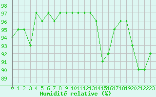 Courbe de l'humidit relative pour Strasbourg (67)