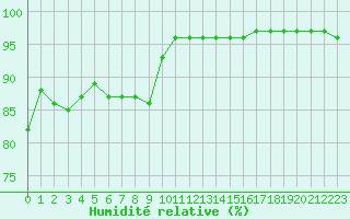 Courbe de l'humidit relative pour Cherbourg (50)