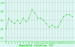 Courbe de l'humidit relative pour La Ville-Dieu-du-Temple Les Cloutiers (82)