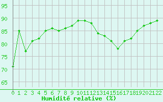 Courbe de l'humidit relative pour Variscourt (02)