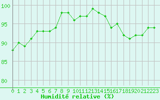 Courbe de l'humidit relative pour Castres-Nord (81)