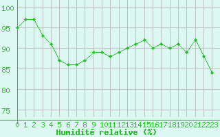 Courbe de l'humidit relative pour Pointe de Chassiron (17)