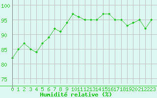 Courbe de l'humidit relative pour Pertuis - Grand Cros (84)