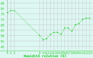 Courbe de l'humidit relative pour San Chierlo (It)