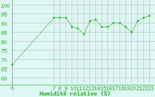 Courbe de l'humidit relative pour Valence d'Agen (82)