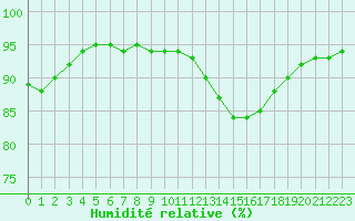 Courbe de l'humidit relative pour Laqueuille (63)