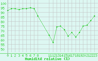 Courbe de l'humidit relative pour Verngues - Hameau de Cazan (13)