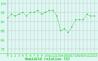 Courbe de l'humidit relative pour Verneuil (78)