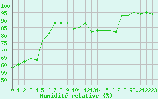 Courbe de l'humidit relative pour Engins (38)