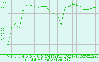 Courbe de l'humidit relative pour Cap de la Hve (76)