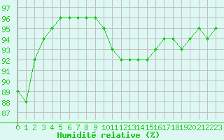 Courbe de l'humidit relative pour Saint-Mdard-d'Aunis (17)