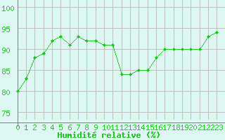 Courbe de l'humidit relative pour Brest (29)