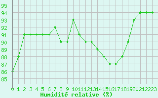 Courbe de l'humidit relative pour Remich (Lu)