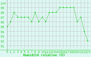 Courbe de l'humidit relative pour Connerr (72)