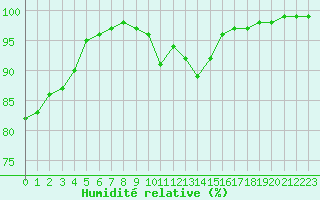 Courbe de l'humidit relative pour Vannes-Sn (56)