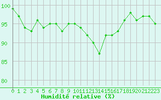 Courbe de l'humidit relative pour Lans-en-Vercors (38)