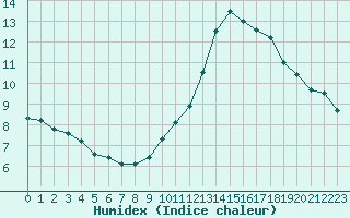 Courbe de l'humidex pour Gruissan (11)