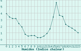 Courbe de l'humidex pour Bagnres-de-Luchon (31)