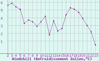 Courbe du refroidissement olien pour Boulaide (Lux)