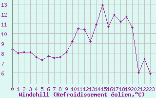 Courbe du refroidissement olien pour Bourges (18)