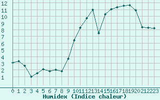 Courbe de l'humidex pour Cognac (16)