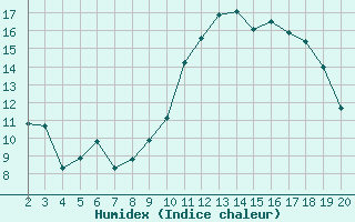 Courbe de l'humidex pour Jonzac (17)