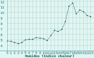 Courbe de l'humidex pour Montauban (82)