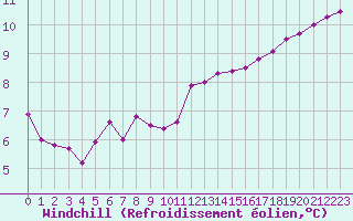 Courbe du refroidissement olien pour Vernouillet (78)