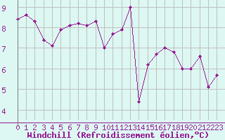 Courbe du refroidissement olien pour Cazaux (33)