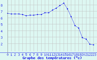 Courbe de tempratures pour Le Touquet (62)