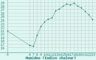 Courbe de l'humidex pour Colmar-Ouest (68)