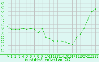 Courbe de l'humidit relative pour Cannes (06)