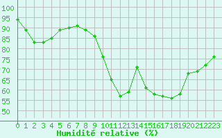 Courbe de l'humidit relative pour Dinard (35)