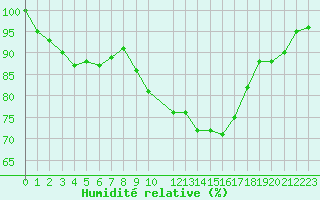 Courbe de l'humidit relative pour Metz (57)