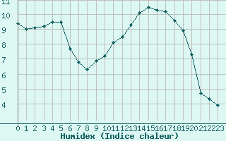 Courbe de l'humidex pour Landser (68)