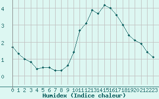 Courbe de l'humidex pour Cap de la Hve (76)