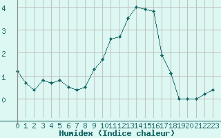 Courbe de l'humidex pour Paray-le-Monial - St-Yan (71)