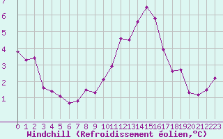 Courbe du refroidissement olien pour Cap Gris-Nez (62)