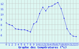 Courbe de tempratures pour Lille (59)