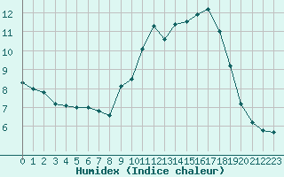 Courbe de l'humidex pour Lille (59)