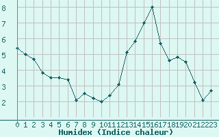 Courbe de l'humidex pour Aurillac (15)