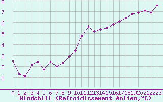 Courbe du refroidissement olien pour Chteaudun (28)