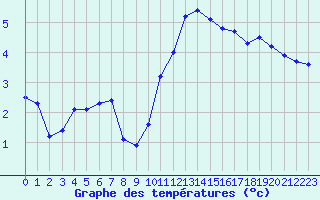 Courbe de tempratures pour Chteauroux (36)