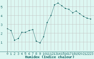 Courbe de l'humidex pour Chteauroux (36)