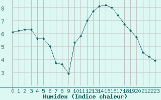 Courbe de l'humidex pour Prigueux (24)