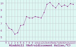Courbe du refroidissement olien pour Ile de Groix (56)