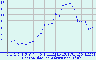 Courbe de tempratures pour Rmering-ls-Puttelange (57)